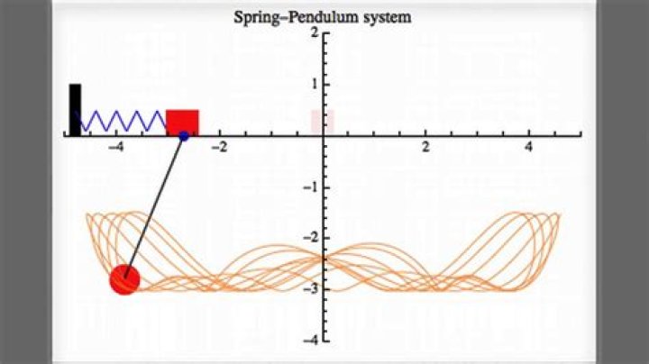 Approximating spring-cart-pendulum system