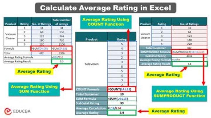 Average in a rating between 1 and 5