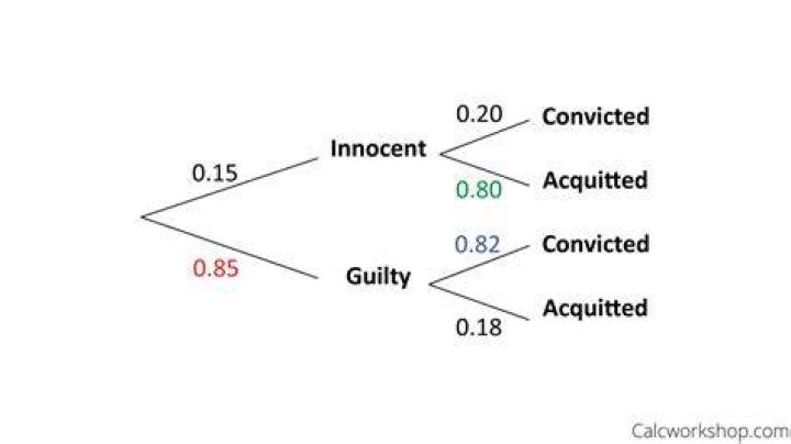 Bayes theorem tree diagram