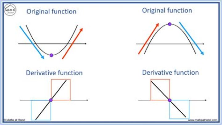 derivative function