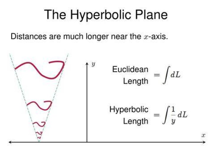 Distance in hyperbolic geometry