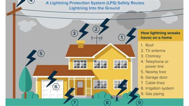 How to lightning-proof a structure?