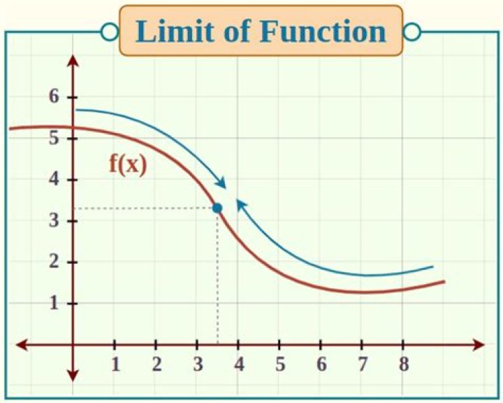 Is limit of function -1/0 ok?