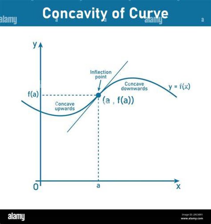 Locally convex or concave function and differentiable function