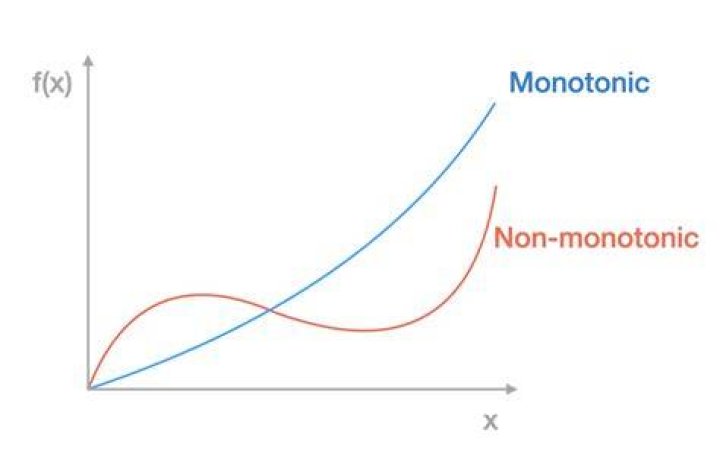 Possible Properties of a Monotone Function [closed]