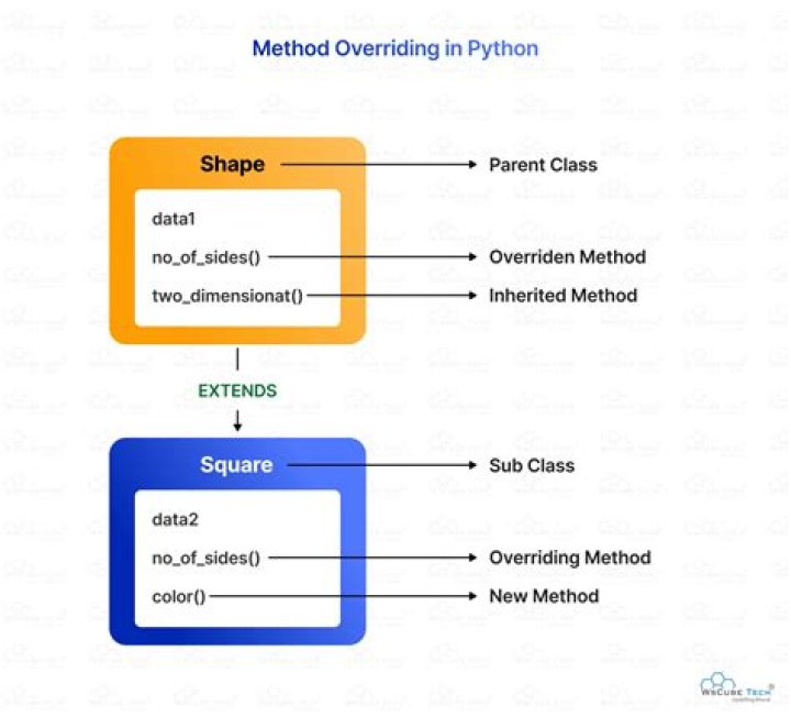 Python, Overriding an inherited class method