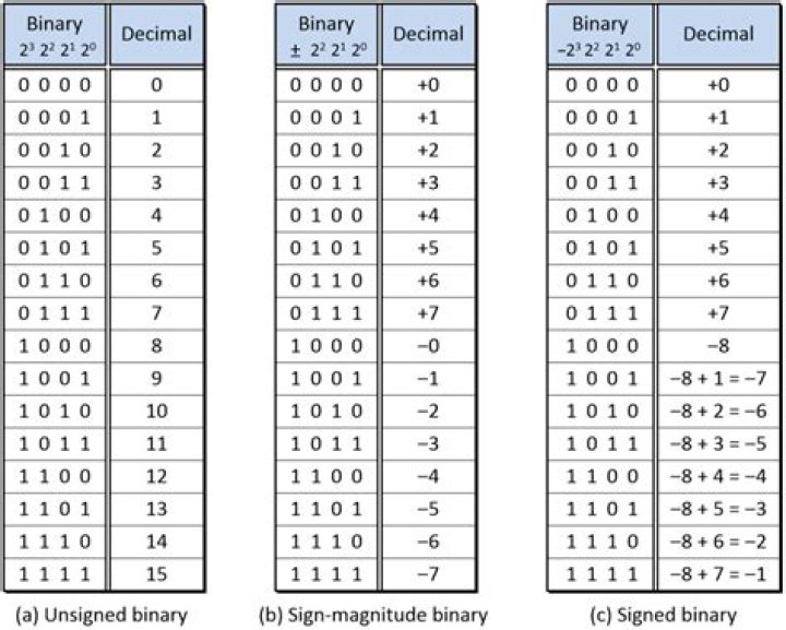 range of signed binary number system