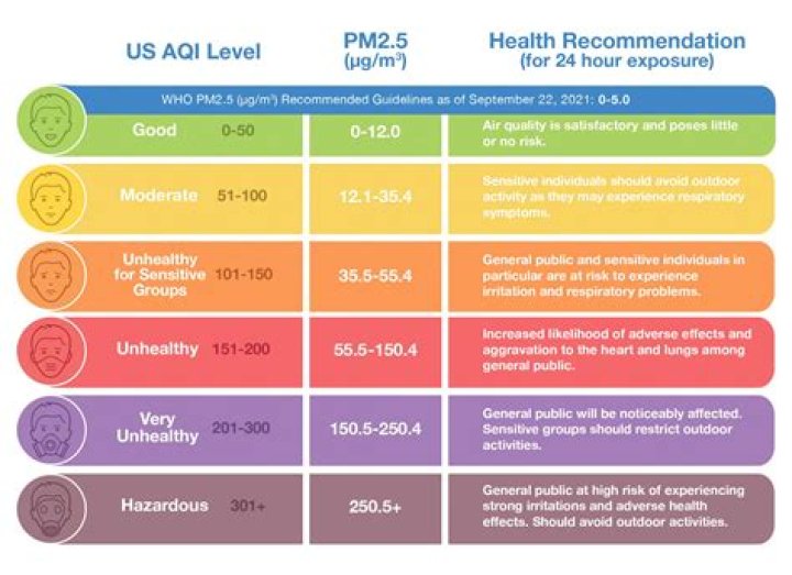 Recommended levels for Chapter 5?