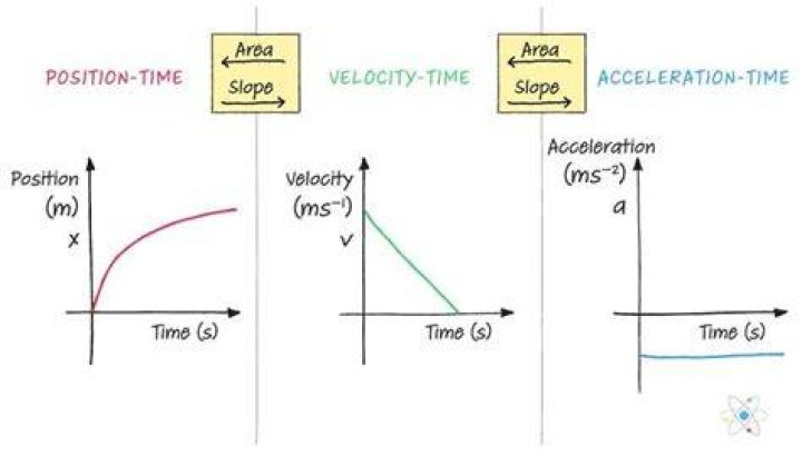 Velocity as a function of position given acceleration as a function of position?