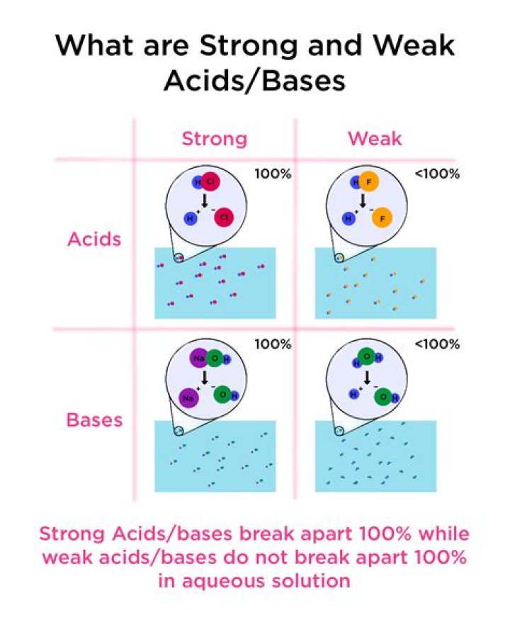 What exactly is the difference between weak and strong induction?